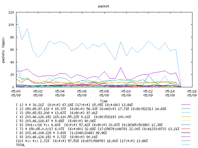 [agurim packets plot]