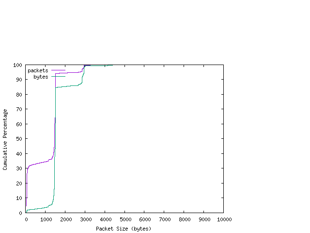 [packet size distribution]