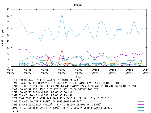 [agurim packets plot]