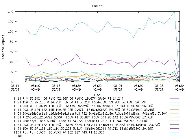 [agurim packets plot]