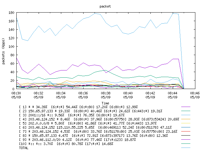 [agurim packets plot]