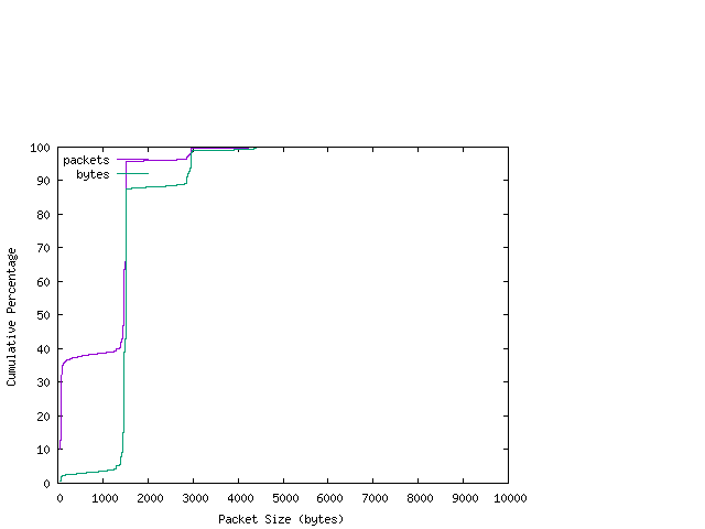 [packet size distribution]