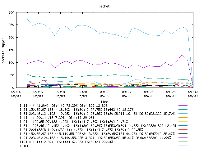 [agurim packets plot]