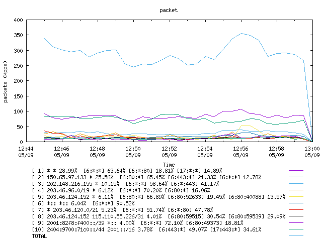 [agurim packets plot]