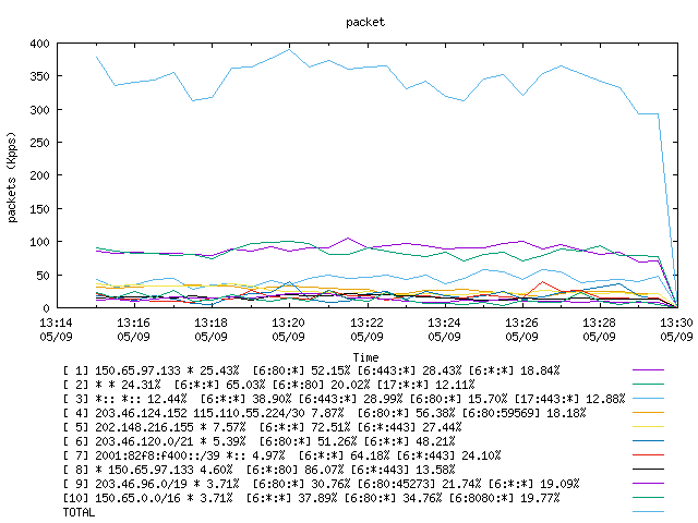 [agurim packets plot]