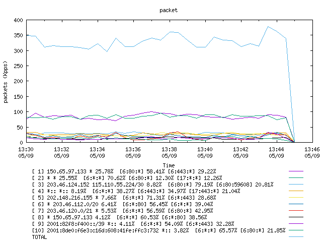 [agurim packets plot]