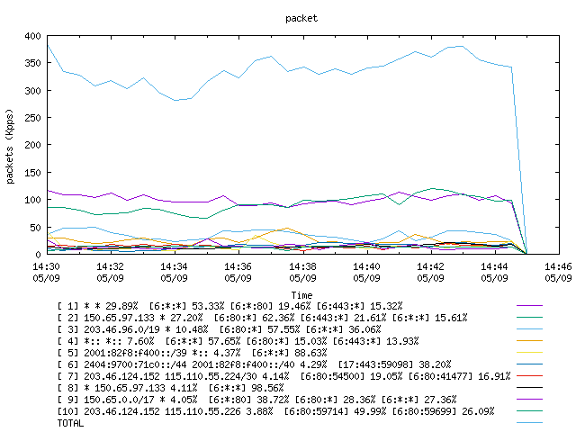 [agurim packets plot]