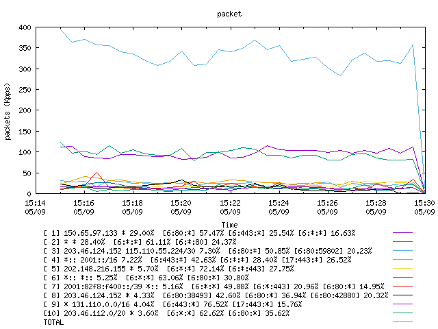 [agurim packets plot]