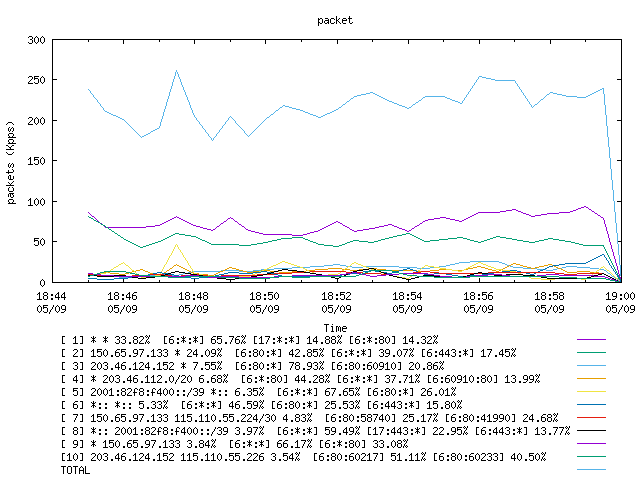 [agurim packets plot]