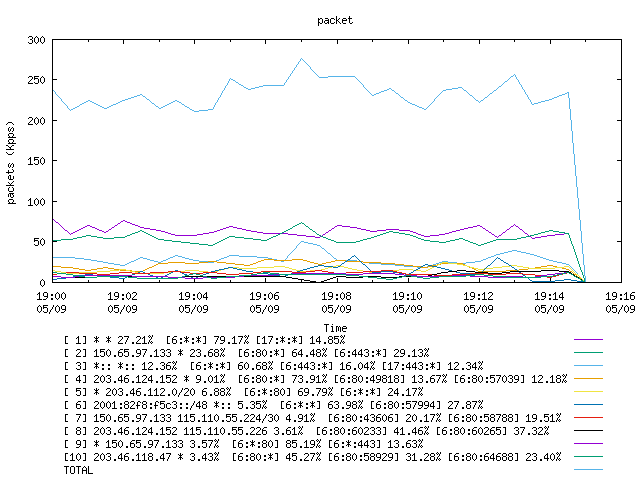 [agurim packets plot]