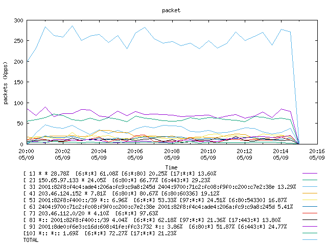 [agurim packets plot]