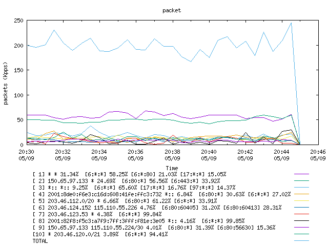 [agurim packets plot]