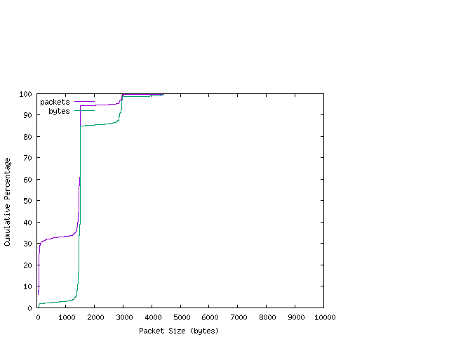 [packet size distribution]