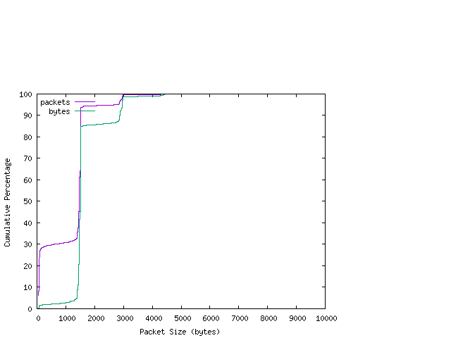 [packet size distribution]