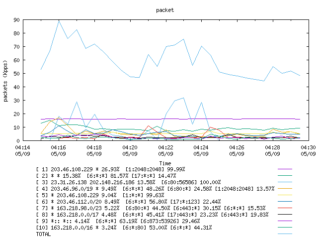 [agurim packets plot]