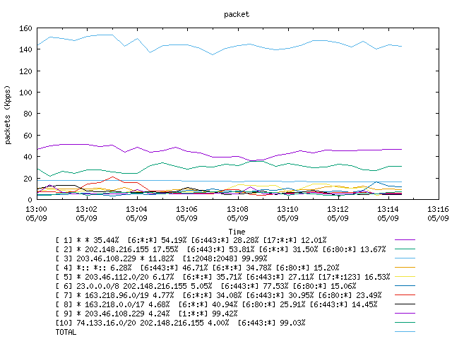 [agurim packets plot]