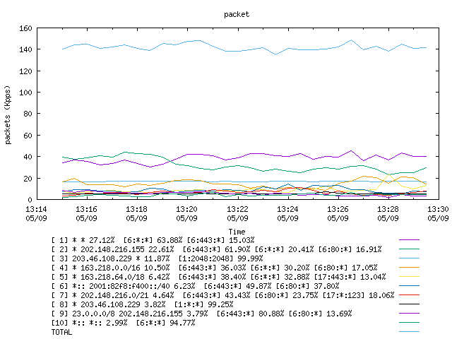 [agurim packets plot]