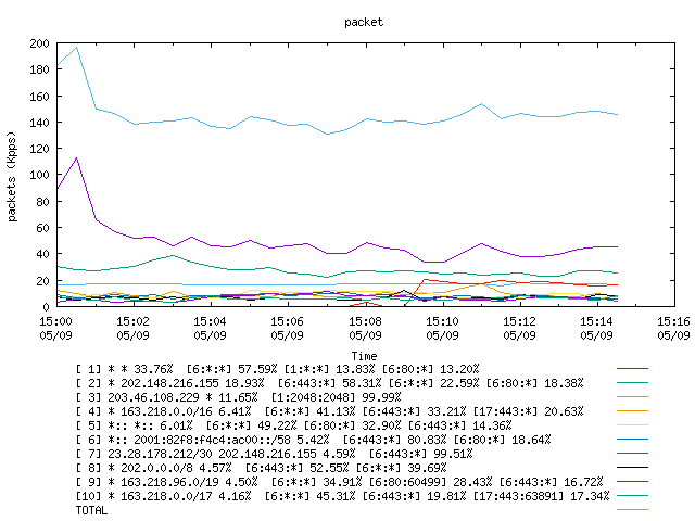 [agurim packets plot]