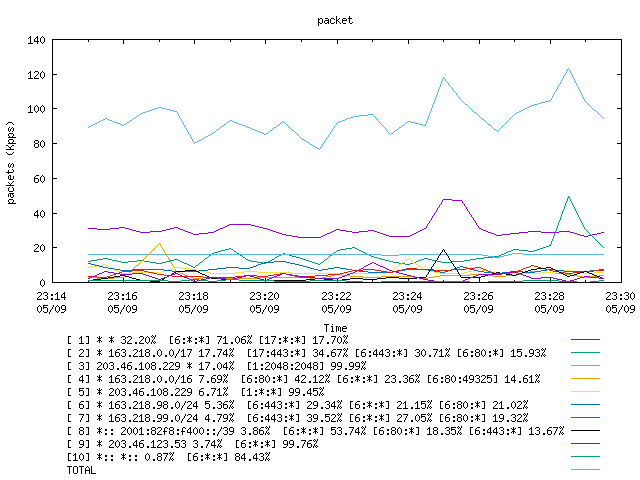 [agurim packets plot]