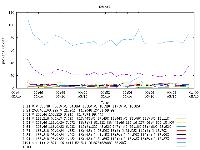 [agurim packets plot]