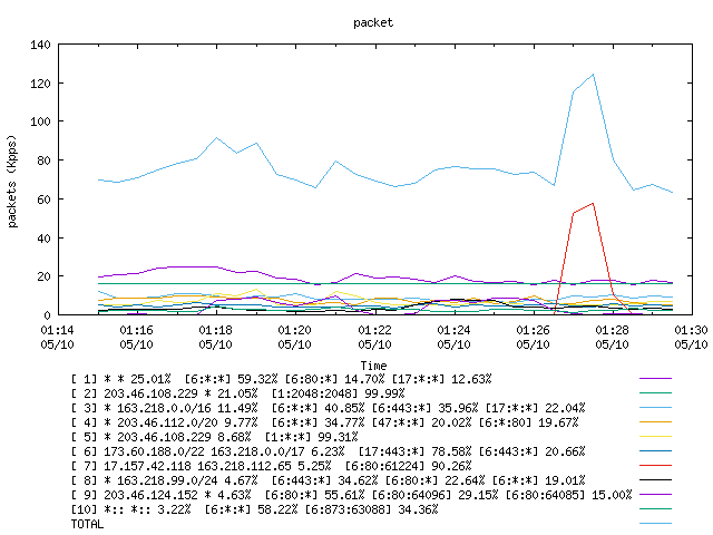 [agurim packets plot]