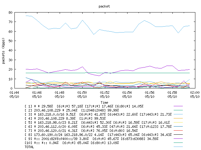 [agurim packets plot]