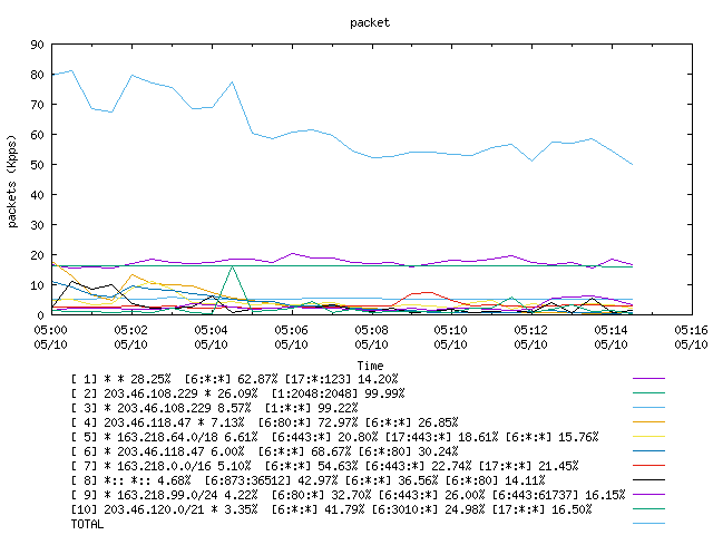 [agurim packets plot]