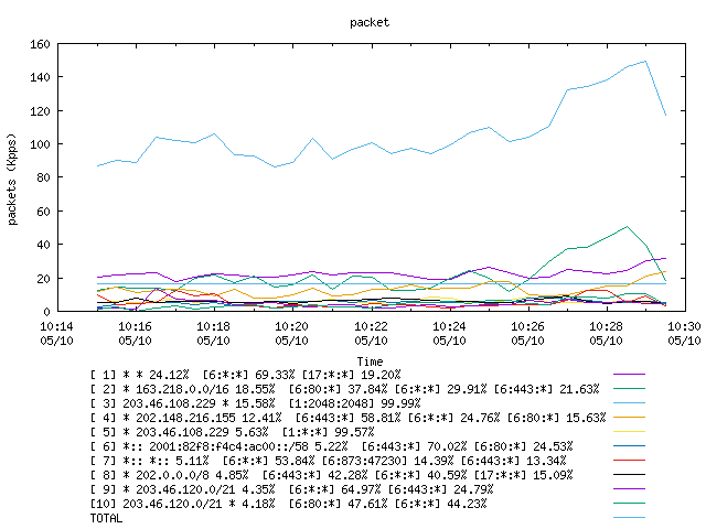 [agurim packets plot]