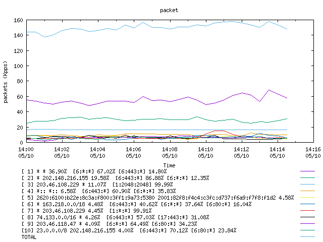 [agurim packets plot]