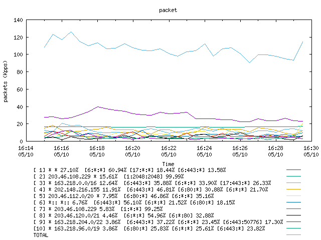 [agurim packets plot]