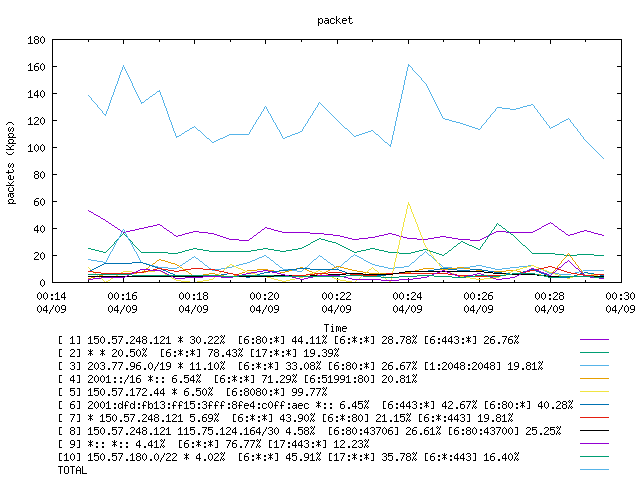 [agurim packets plot]