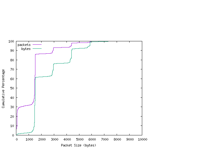 [packet size distribution]