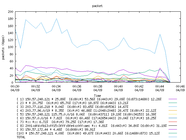 [agurim packets plot]