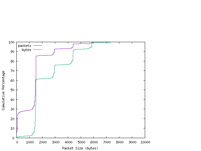 [packet size distribution]