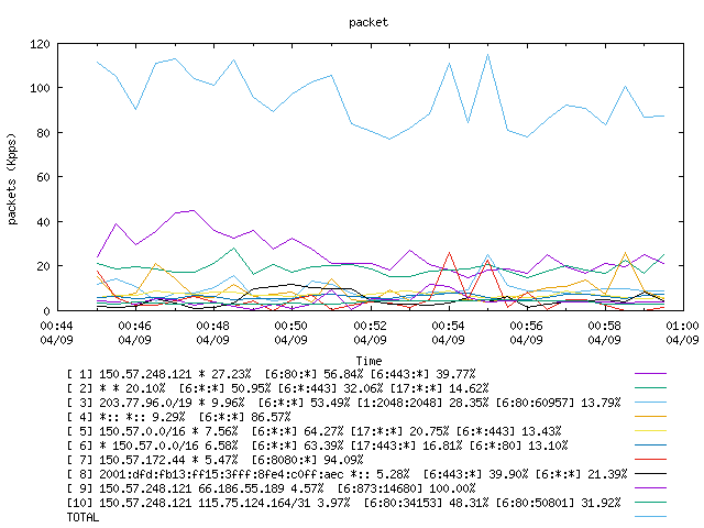 [agurim packets plot]