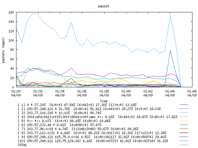 [agurim packets plot]