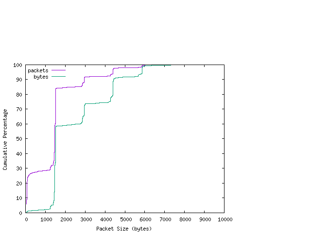 [packet size distribution]