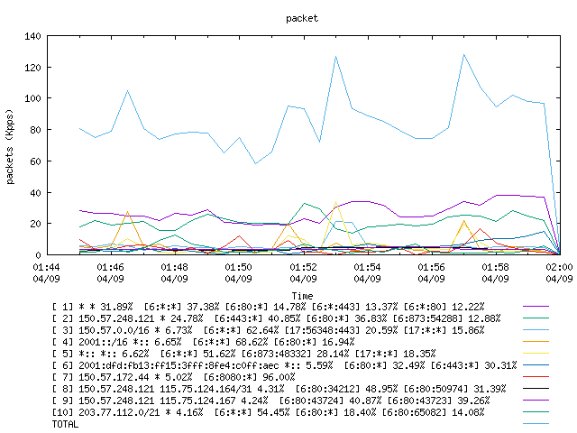 [agurim packets plot]