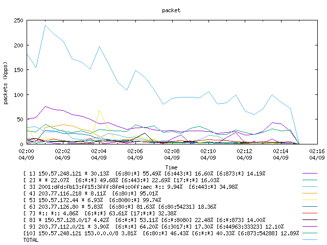 [agurim packets plot]