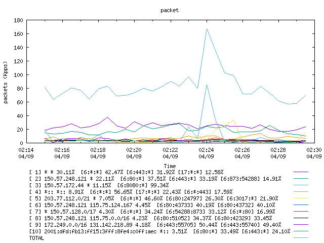 [agurim packets plot]