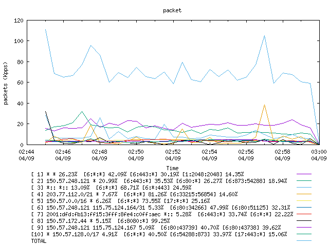 [agurim packets plot]