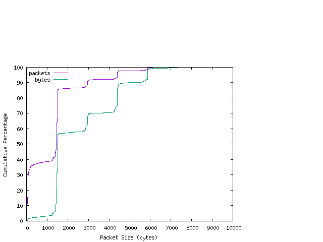 [packet size distribution]