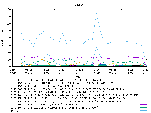 [agurim packets plot]