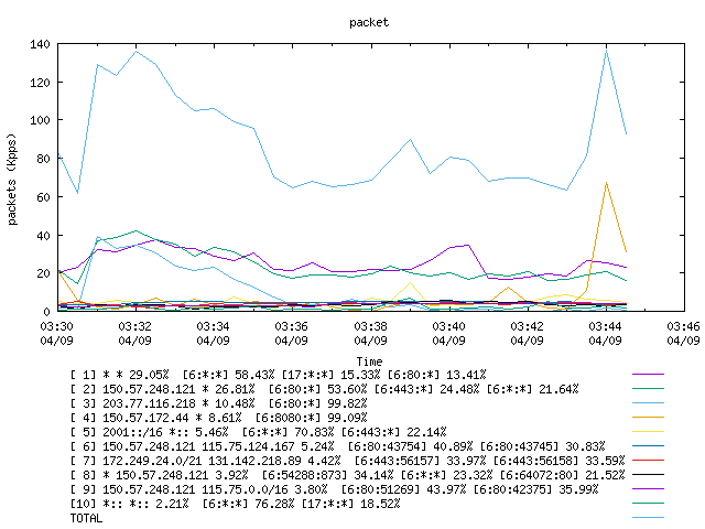 [agurim packets plot]