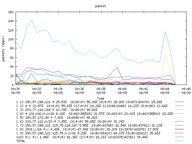 [agurim packets plot]