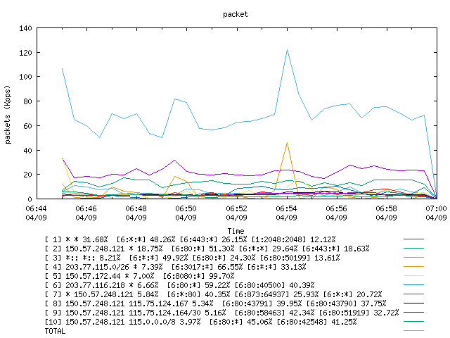 [agurim packets plot]