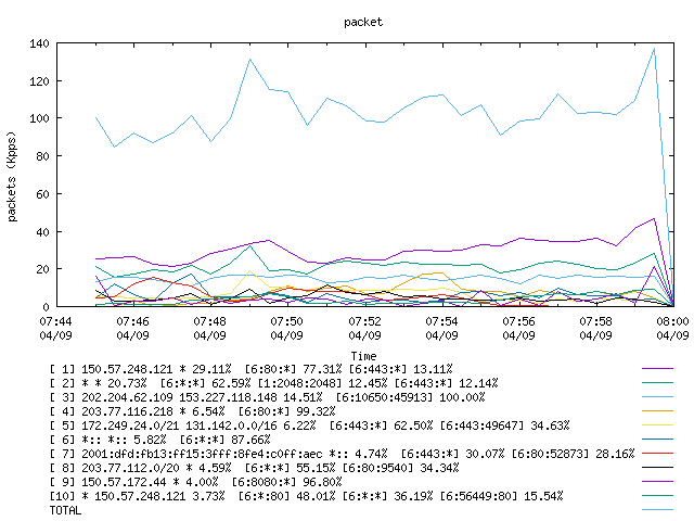 [agurim packets plot]