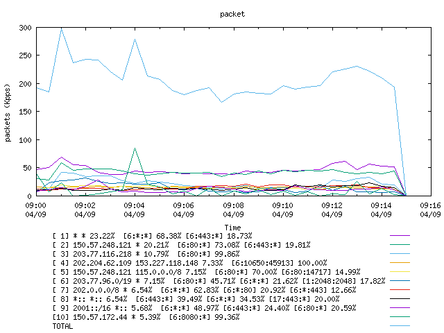 [agurim packets plot]