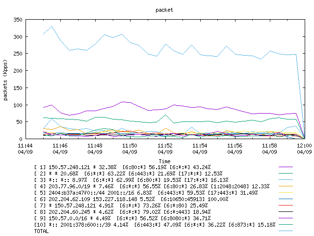 [agurim packets plot]