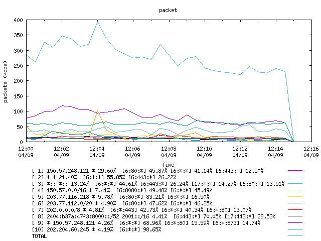 [agurim packets plot]